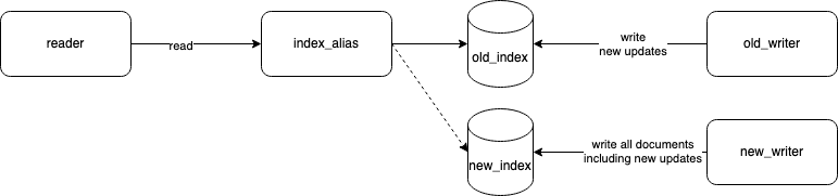 Zero Downtime Reindexing using alias