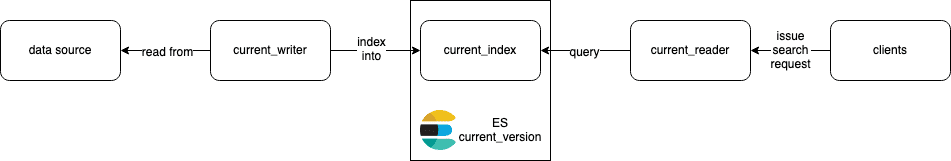 Zero Downtime Reindexing Recipe